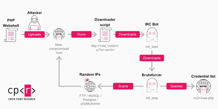 Kripto Botnet Saldırıları ve Projeleri Bekleyen Büyük Tehlike