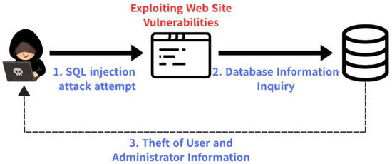 SQL Injection Nedir? Web Zafiyetleri Serisi #1